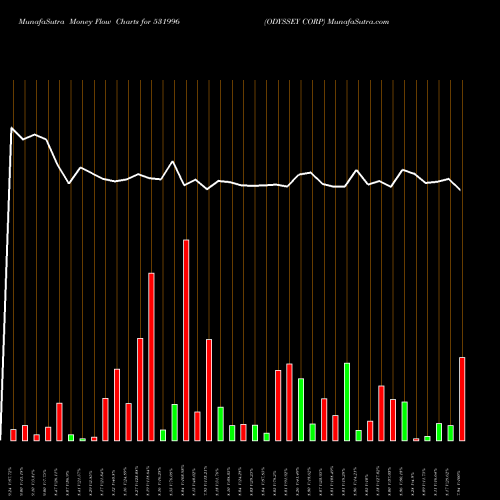 Money Flow charts share 531996 ODYSSEY CORP BSE Stock exchange 