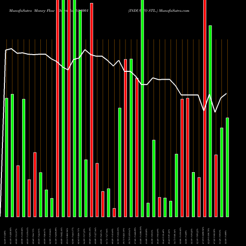 Money Flow charts share 532001 INDUCTO STL. BSE Stock exchange 