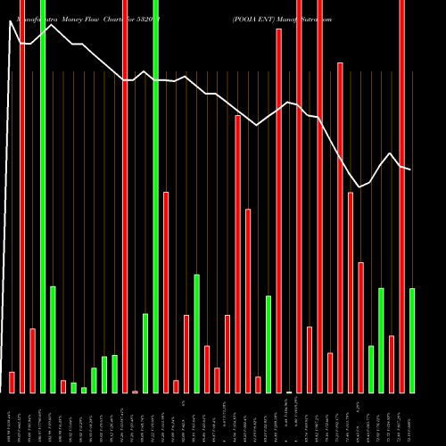 Money Flow charts share 532011 POOJA ENT BSE Stock exchange 