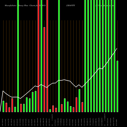 Money Flow charts share 532015 GRAVITY (I) BSE Stock exchange 