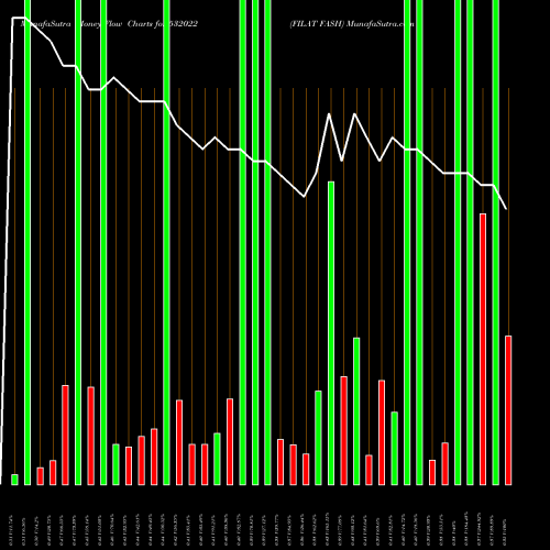 Money Flow charts share 532022 FILAT FASH BSE Stock exchange 