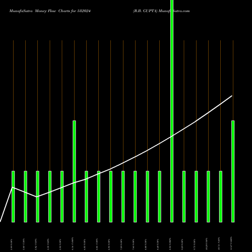 Money Flow charts share 532024 R.B. GUPTA BSE Stock exchange 