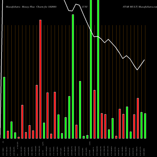 Money Flow charts share 532035 UNISTAR MULT BSE Stock exchange 