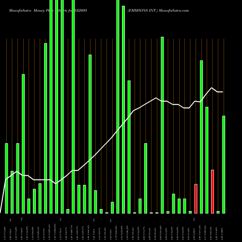 Money Flow charts share 532038 EMMSONS INT. BSE Stock exchange 