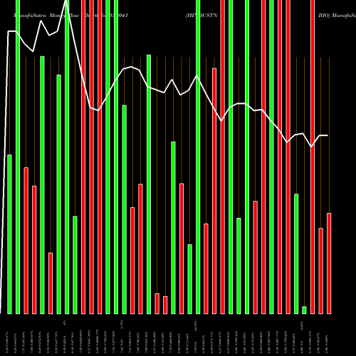 Money Flow charts share 532041 HINDUSTN BIO BSE Stock exchange 