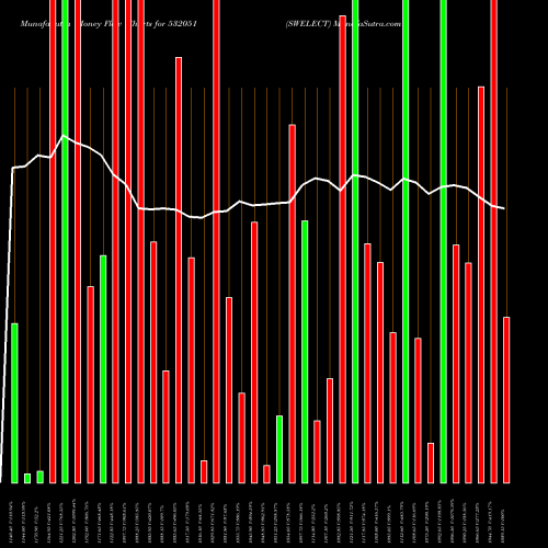 Money Flow charts share 532051 SWELECT BSE Stock exchange 