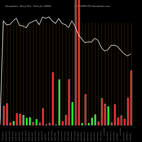 Money Flow charts share 532053 WALLFORT FIN BSE Stock exchange 