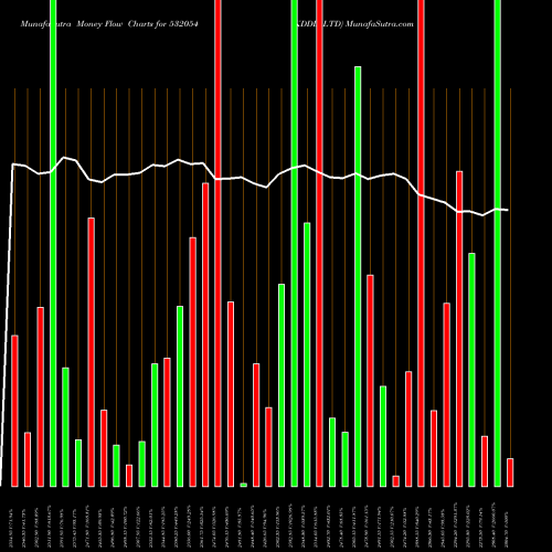 Money Flow charts share 532054 KDDL LTD BSE Stock exchange 