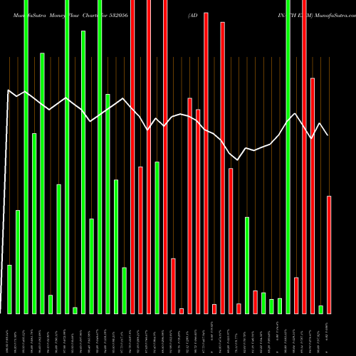 Money Flow charts share 532056 ADINATH EXIM BSE Stock exchange 