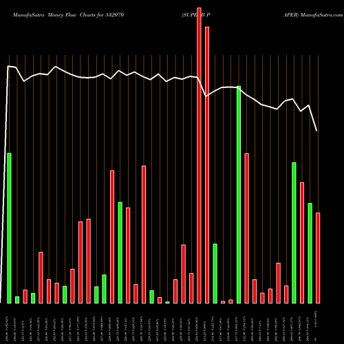Money Flow charts share 532070 SUPERB PAPER BSE Stock exchange 