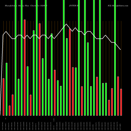 Money Flow charts share 532072 INTER DIGI BSE Stock exchange 