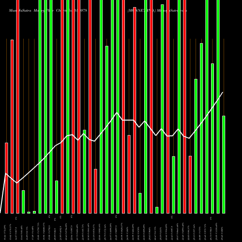 Money Flow charts share 532078 MONNET IND. BSE Stock exchange 