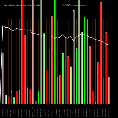 Money Flow charts share 532090 VANDANA BSE Stock exchange 
