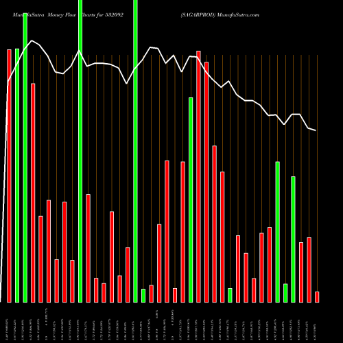 Money Flow charts share 532092 SAGARPROD BSE Stock exchange 