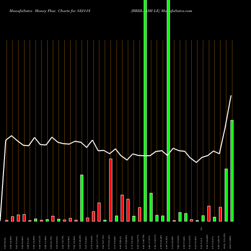 Money Flow charts share 532113 BRIJLAXMI LE BSE Stock exchange 