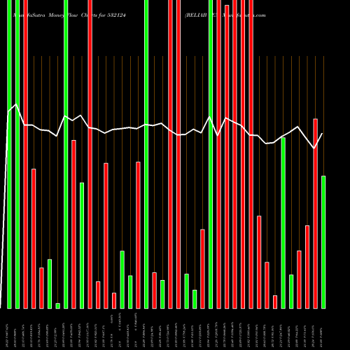Money Flow charts share 532124 RELIAB VEN BSE Stock exchange 