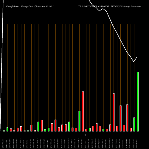 Money Flow charts share 532131 TRIUMPH INTERNATIONAL FINANCE BSE Stock exchange 