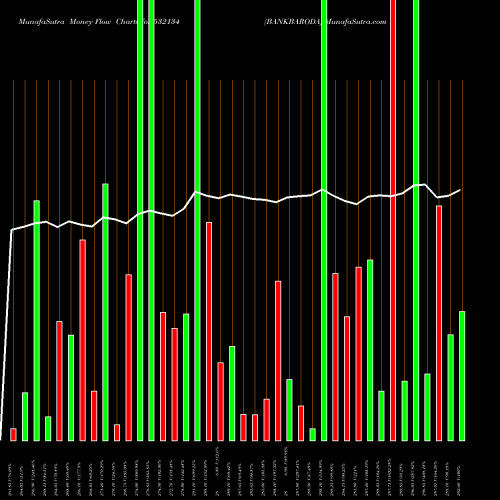 Money Flow charts share 532134 BANKBARODA BSE Stock exchange 