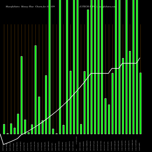 Money Flow charts share 532139 G-TECH INFO. BSE Stock exchange 