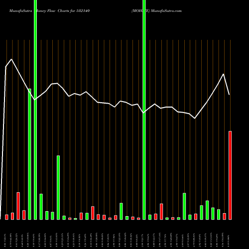 Money Flow charts share 532140 MOHITE BSE Stock exchange 