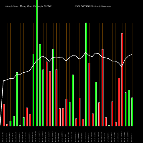 Money Flow charts share 532143 SKM EGG PROD BSE Stock exchange 
