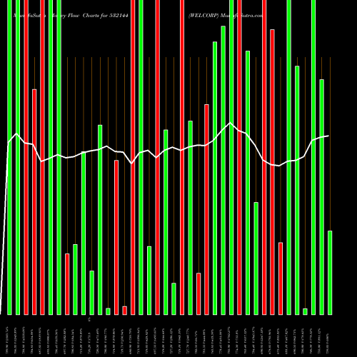 Money Flow charts share 532144 WELCORP BSE Stock exchange 