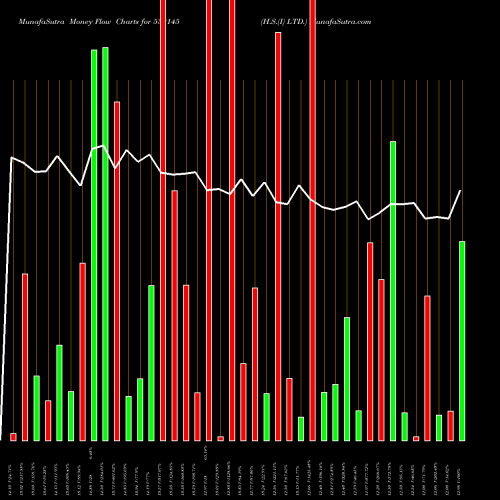 Money Flow charts share 532145 H.S.(I) LTD. BSE Stock exchange 