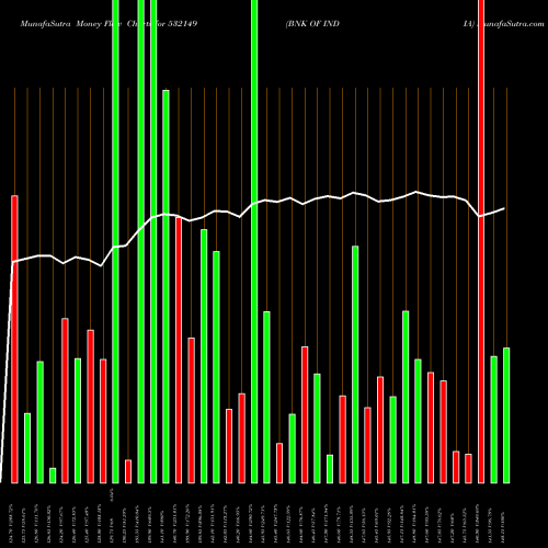 Money Flow charts share 532149 BNK OF INDIA BSE Stock exchange 