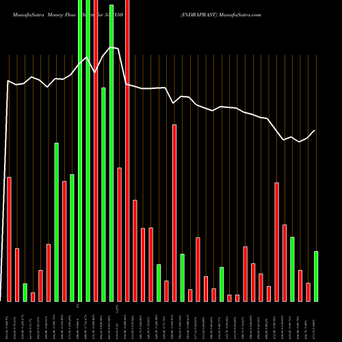 Money Flow charts share 532150 INDRAPRAST BSE Stock exchange 