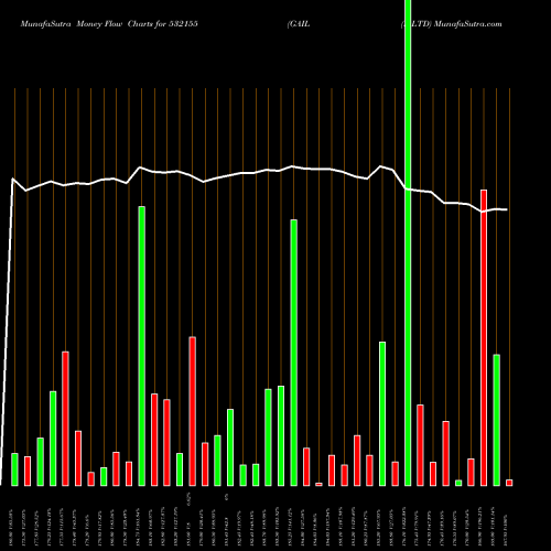 Money Flow charts share 532155 GAIL (I) LTD BSE Stock exchange 