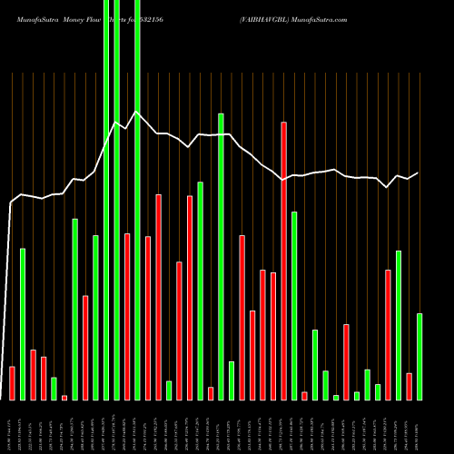 Money Flow charts share 532156 VAIBHAVGBL BSE Stock exchange 