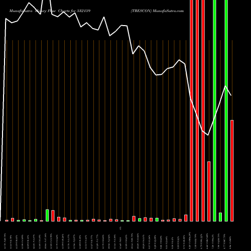 Money Flow charts share 532159 TRESCON BSE Stock exchange 