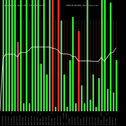 Money Flow charts share 532167 OMKAR PHARM. BSE Stock exchange 