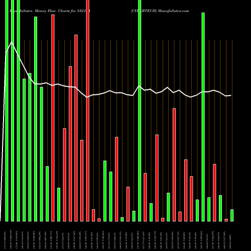 Money Flow charts share 532173 CYBERTECH BSE Stock exchange 