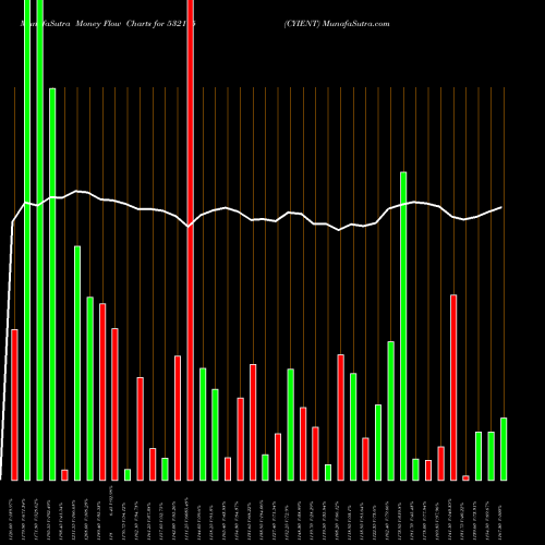 Money Flow charts share 532175 CYIENT BSE Stock exchange 