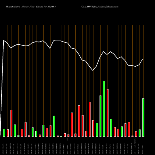 Money Flow charts share 532181 GUJ.MINERAL BSE Stock exchange 