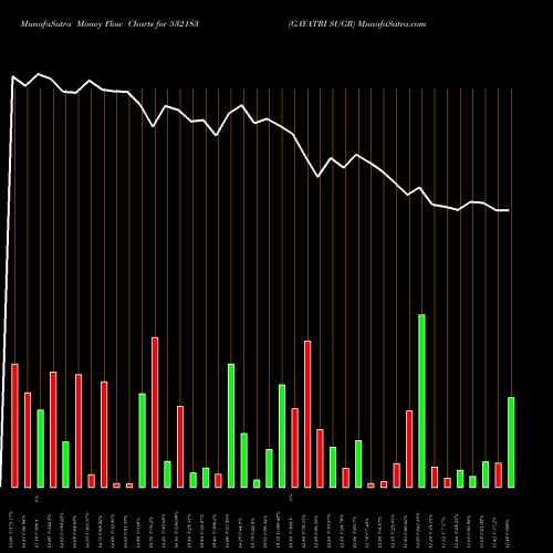Money Flow charts share 532183 GAYATRI SUGR BSE Stock exchange 