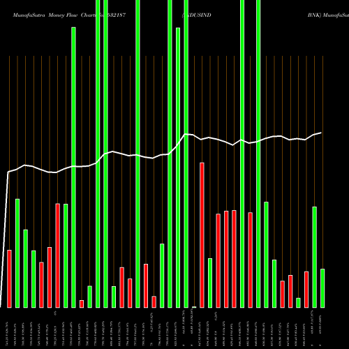 Money Flow charts share 532187 INDUSIND BNK BSE Stock exchange 