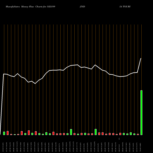 Money Flow charts share 532189 INDIA TOURIS BSE Stock exchange 