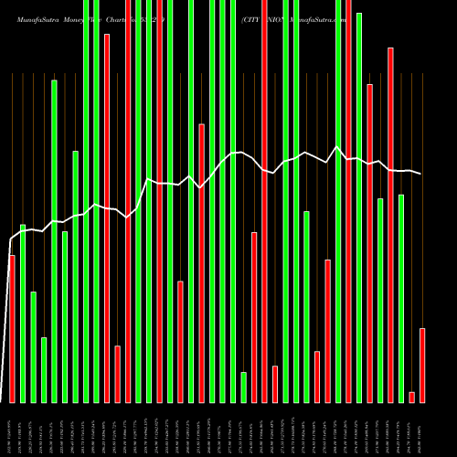 Money Flow charts share 532210 CITY UNION BSE Stock exchange 
