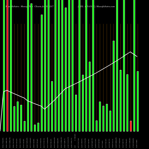 Money Flow charts share 532217 SIEL FINANCL BSE Stock exchange 