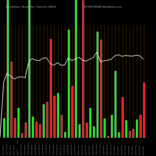 Money Flow charts share 532218 SOUTH IND.BK BSE Stock exchange 