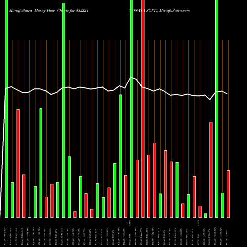 Money Flow charts share 532221 SONATA SOFT. BSE Stock exchange 