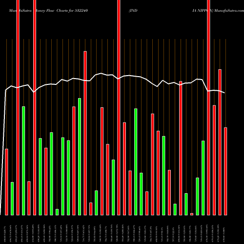 Money Flow charts share 532240 INDIA NIPPON BSE Stock exchange 