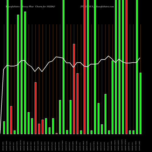 Money Flow charts share 532262 TCI INDUS. BSE Stock exchange 