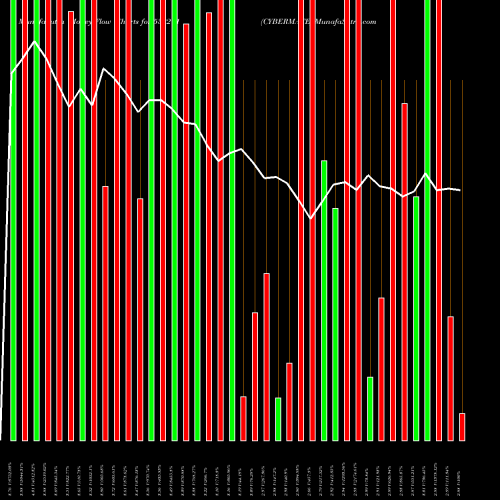Money Flow charts share 532271 CYBERMATE BSE Stock exchange 