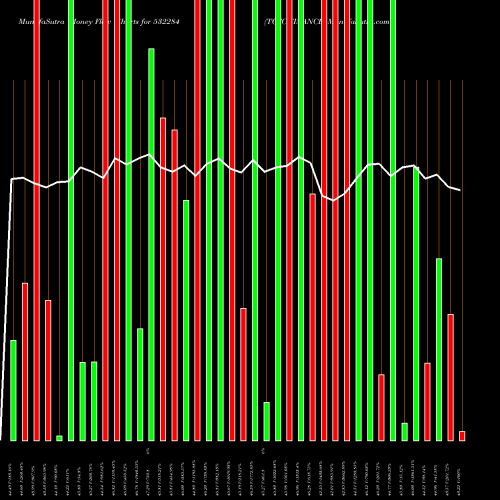 Money Flow charts share 532284 TCFC FINANCE BSE Stock exchange 