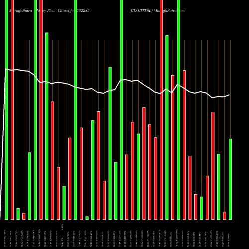 Money Flow charts share 532285 GEOJITFSL BSE Stock exchange 