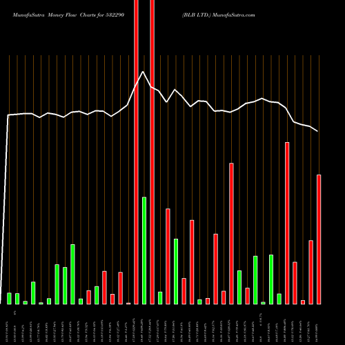 Money Flow charts share 532290 BLB LTD. BSE Stock exchange 