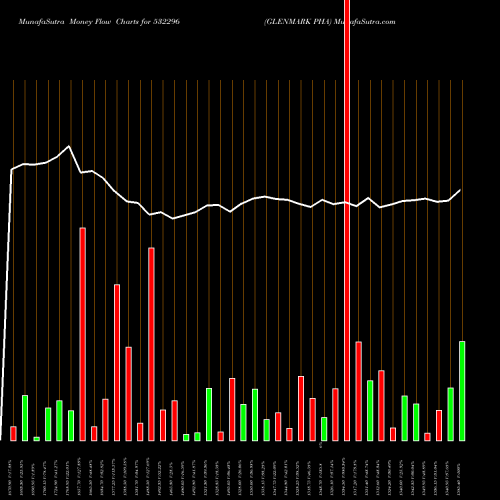 Money Flow charts share 532296 GLENMARK PHA BSE Stock exchange 